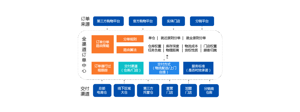 E3+全渠道中台系统强大的智能分单算法引擎